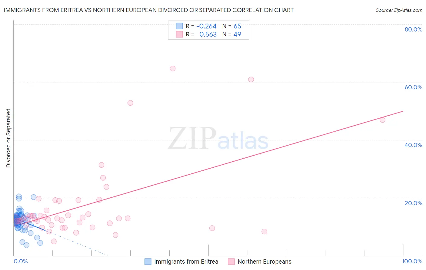 Immigrants from Eritrea vs Northern European Divorced or Separated