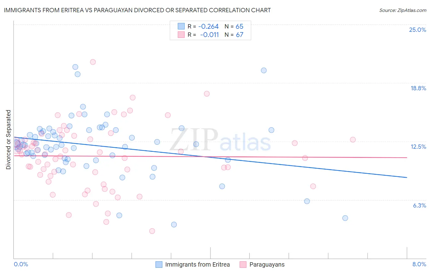 Immigrants from Eritrea vs Paraguayan Divorced or Separated