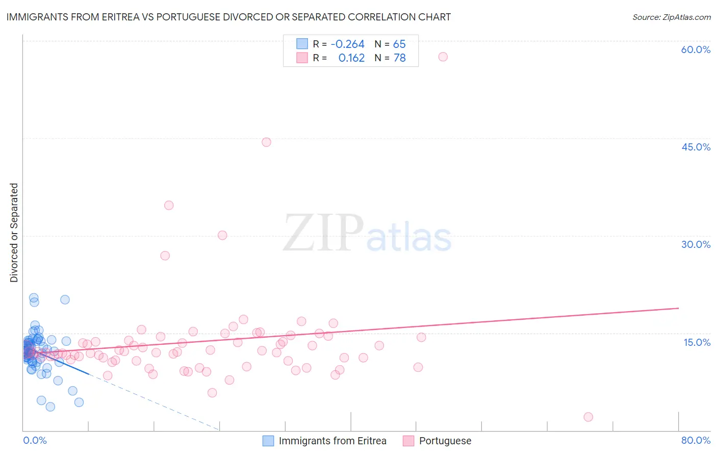 Immigrants from Eritrea vs Portuguese Divorced or Separated
