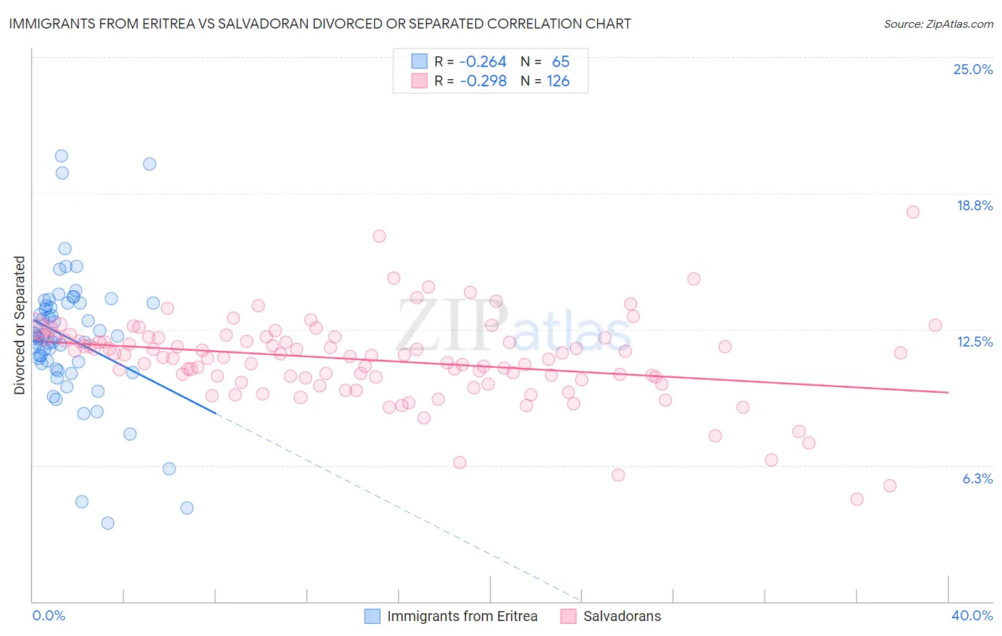 Immigrants from Eritrea vs Salvadoran Divorced or Separated