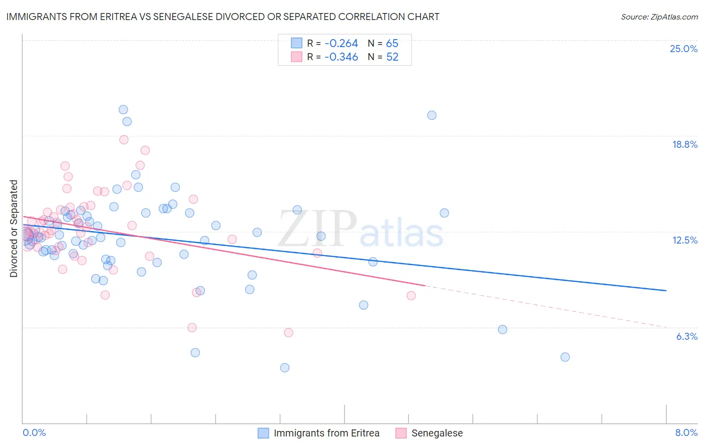 Immigrants from Eritrea vs Senegalese Divorced or Separated