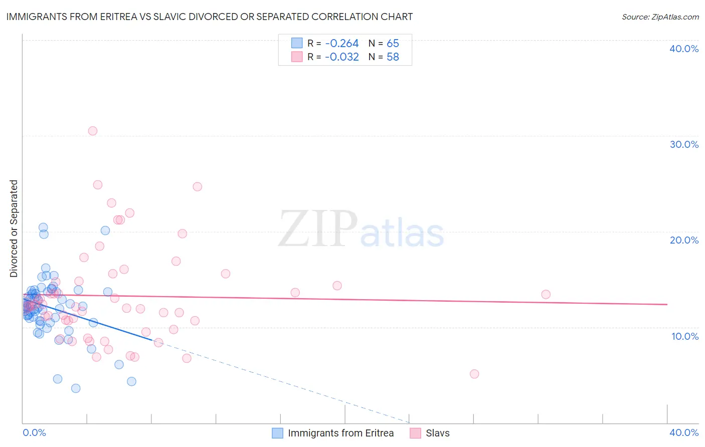 Immigrants from Eritrea vs Slavic Divorced or Separated