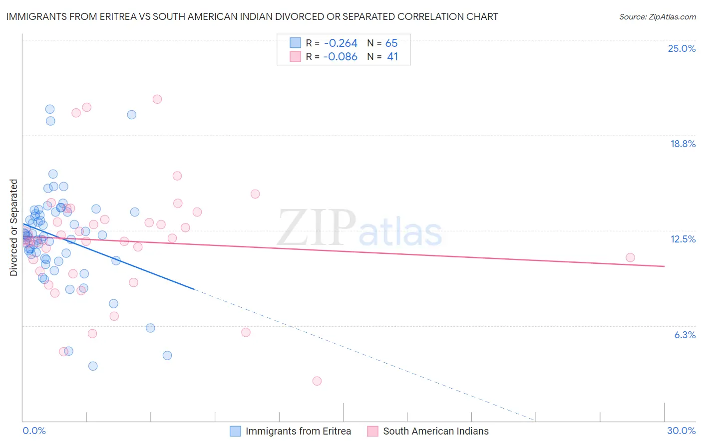 Immigrants from Eritrea vs South American Indian Divorced or Separated