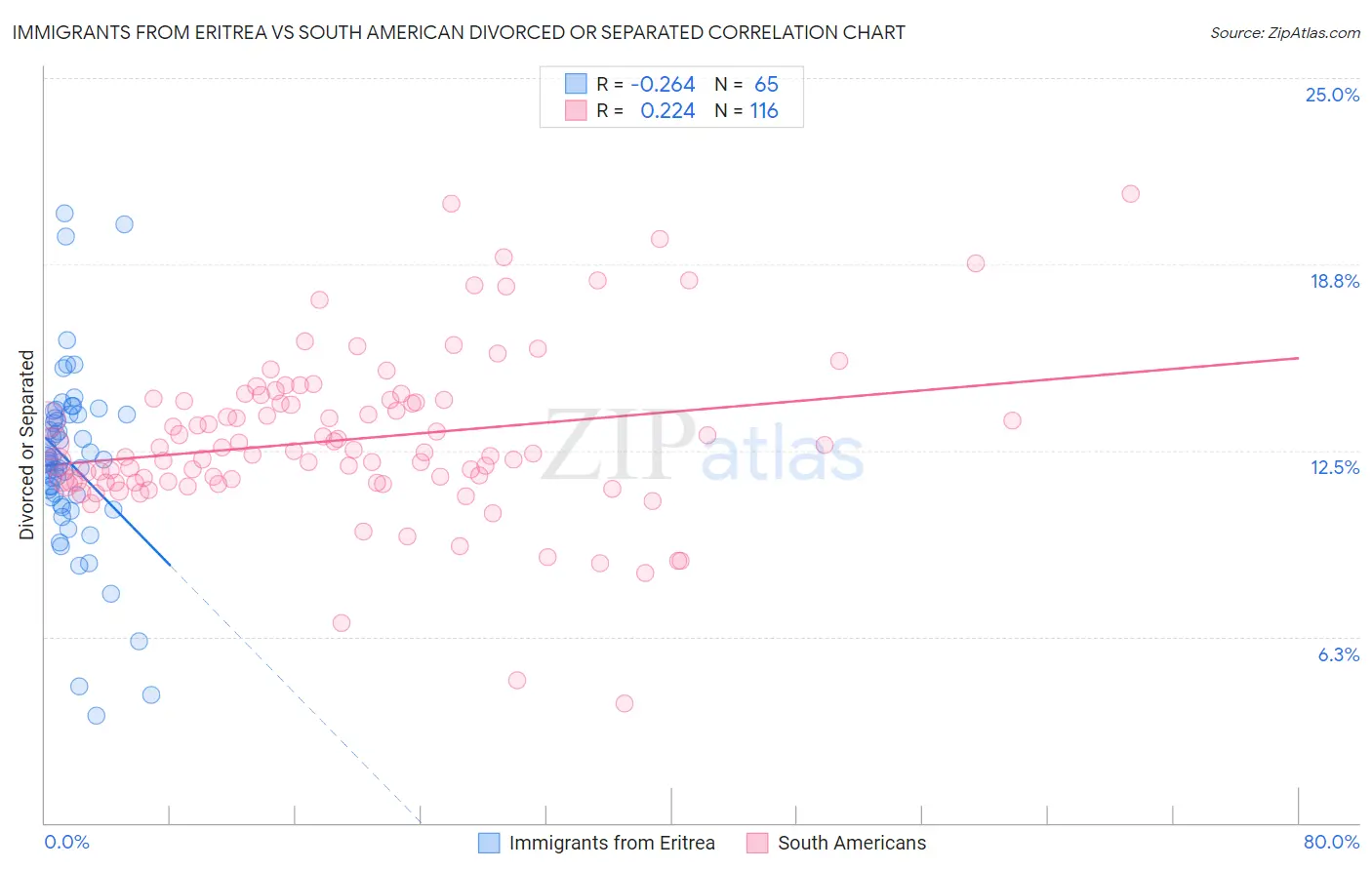 Immigrants from Eritrea vs South American Divorced or Separated