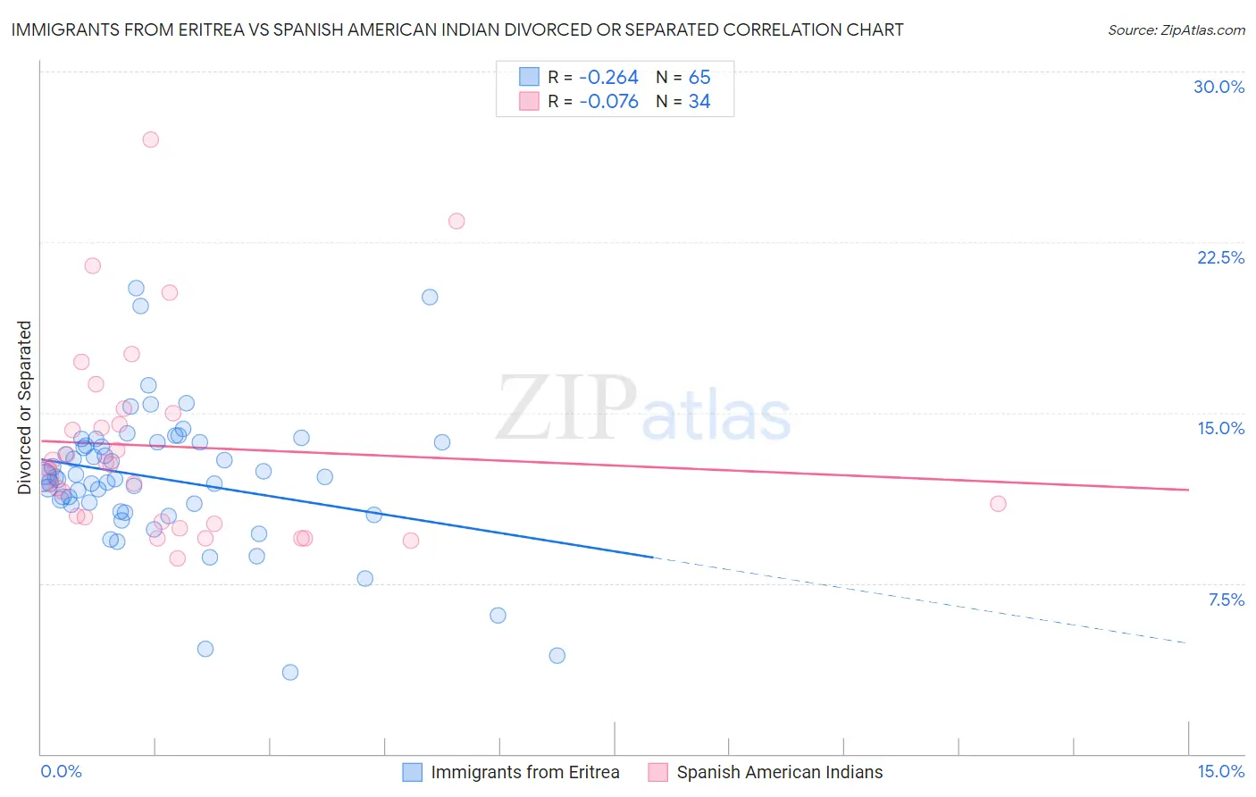 Immigrants from Eritrea vs Spanish American Indian Divorced or Separated