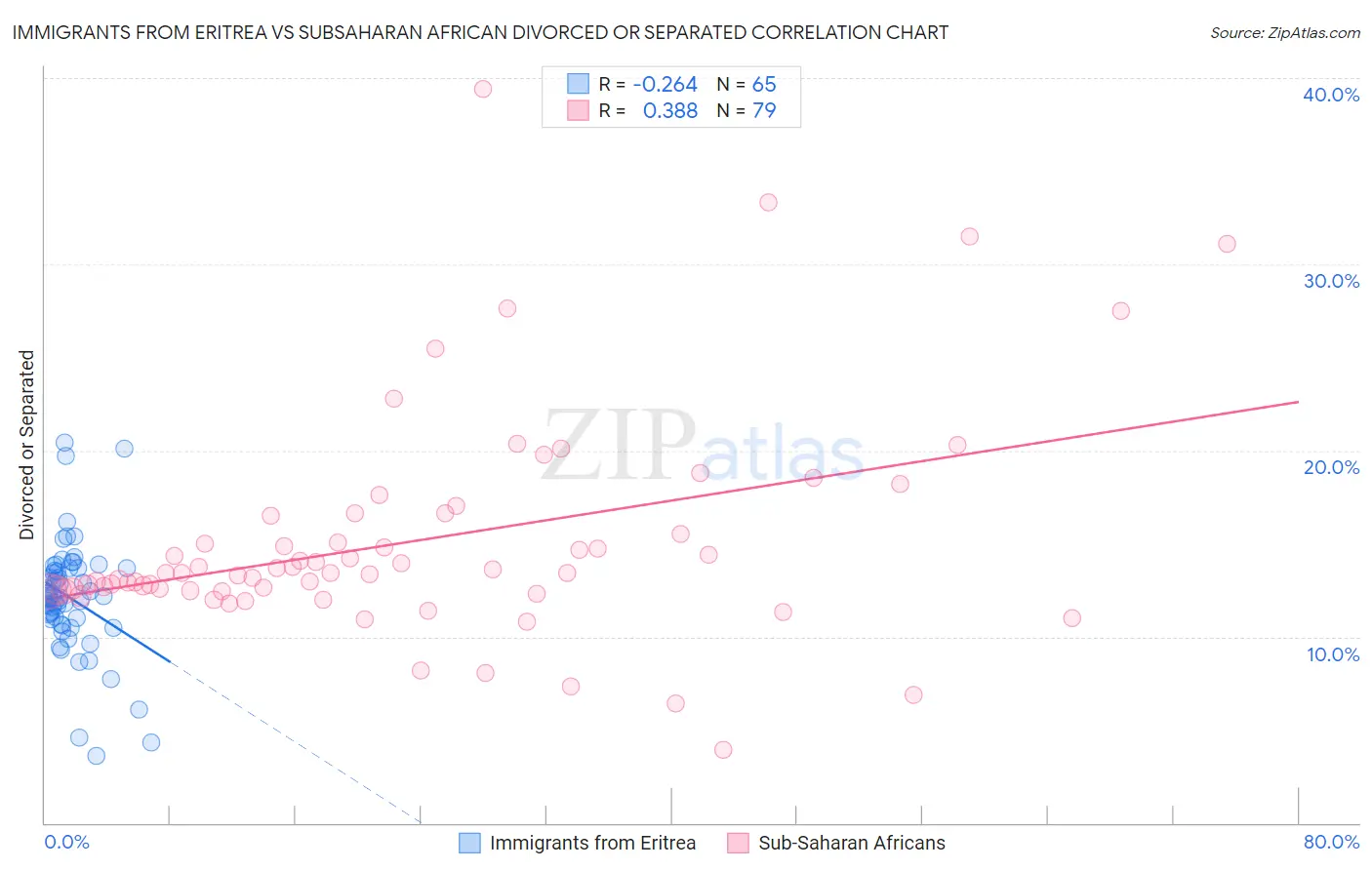 Immigrants from Eritrea vs Subsaharan African Divorced or Separated