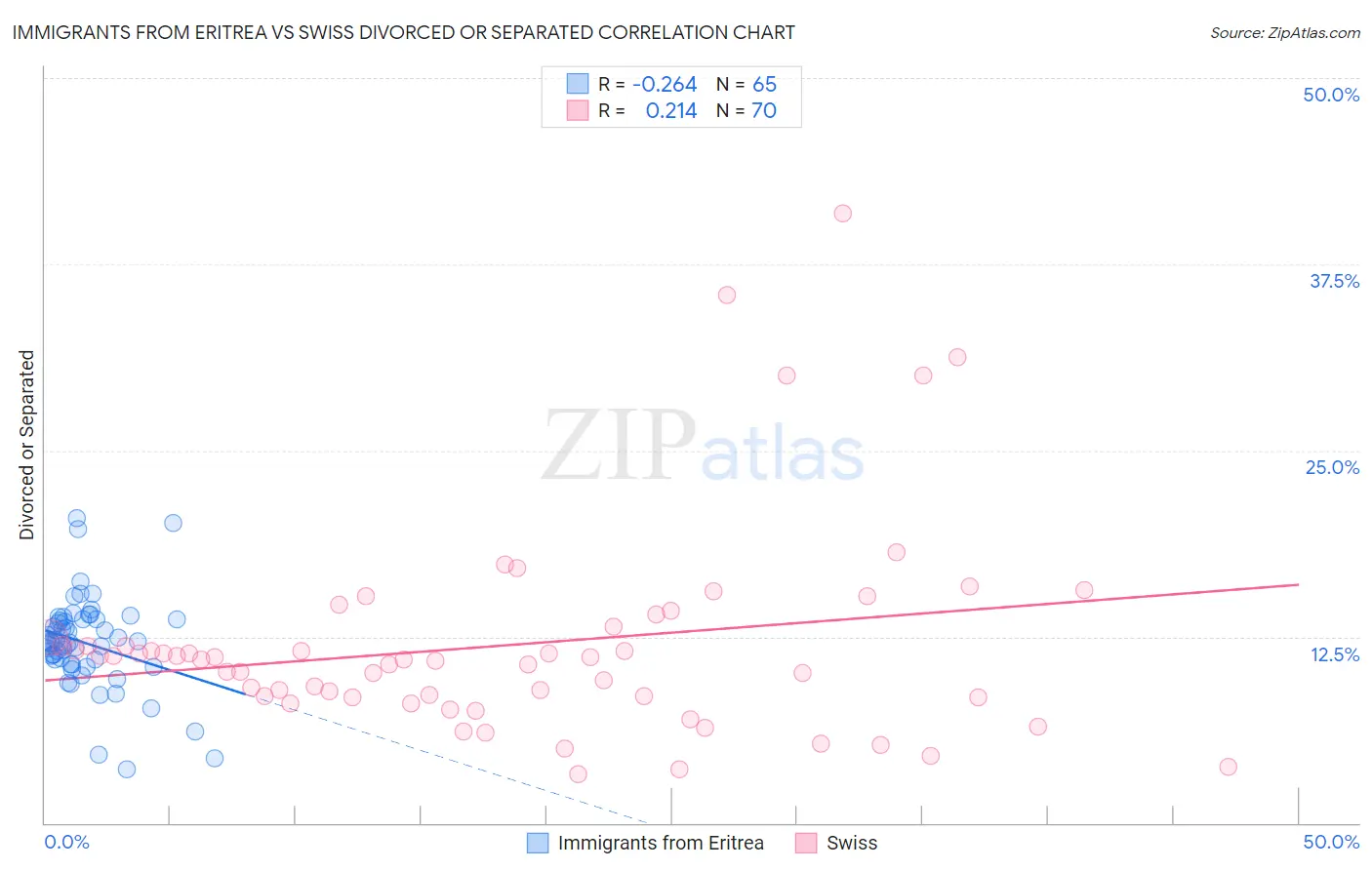 Immigrants from Eritrea vs Swiss Divorced or Separated