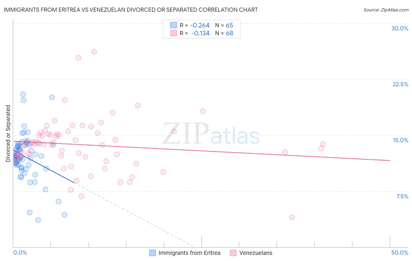 Immigrants from Eritrea vs Venezuelan Divorced or Separated