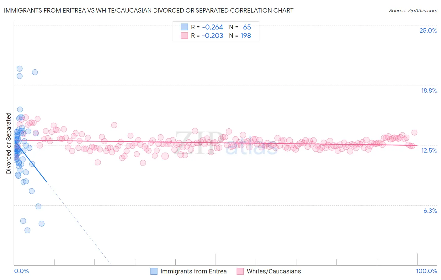 Immigrants from Eritrea vs White/Caucasian Divorced or Separated