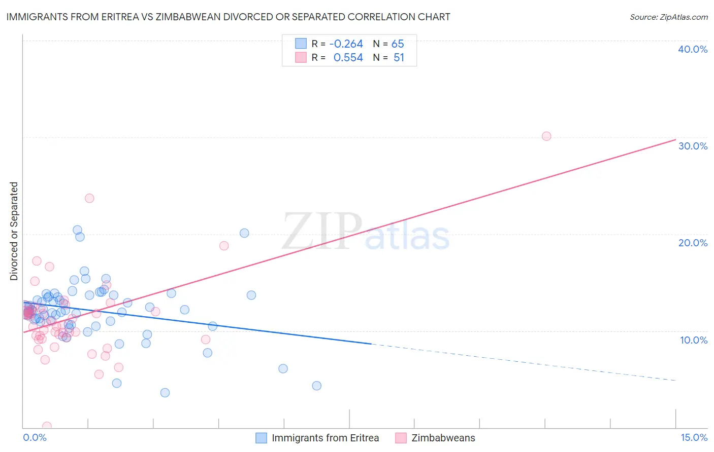 Immigrants from Eritrea vs Zimbabwean Divorced or Separated