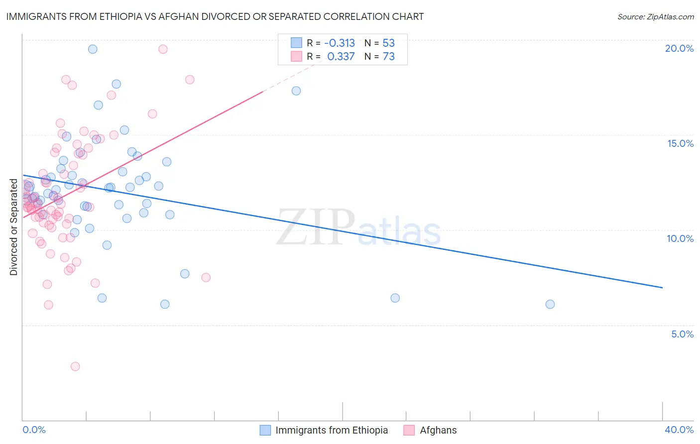 Immigrants from Ethiopia vs Afghan Divorced or Separated