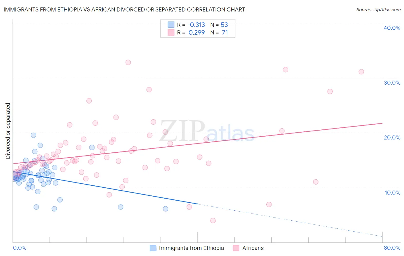 Immigrants from Ethiopia vs African Divorced or Separated