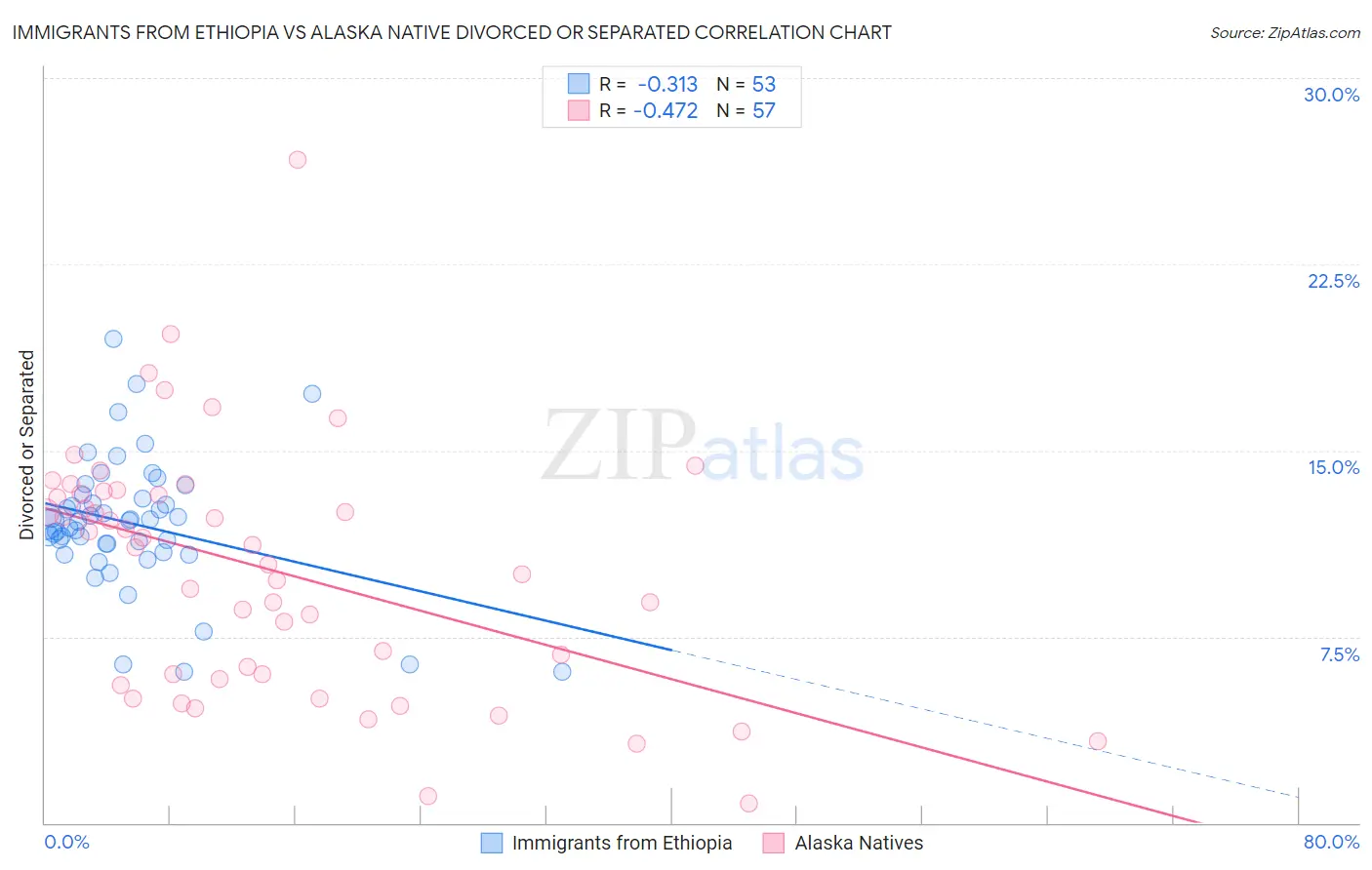 Immigrants from Ethiopia vs Alaska Native Divorced or Separated