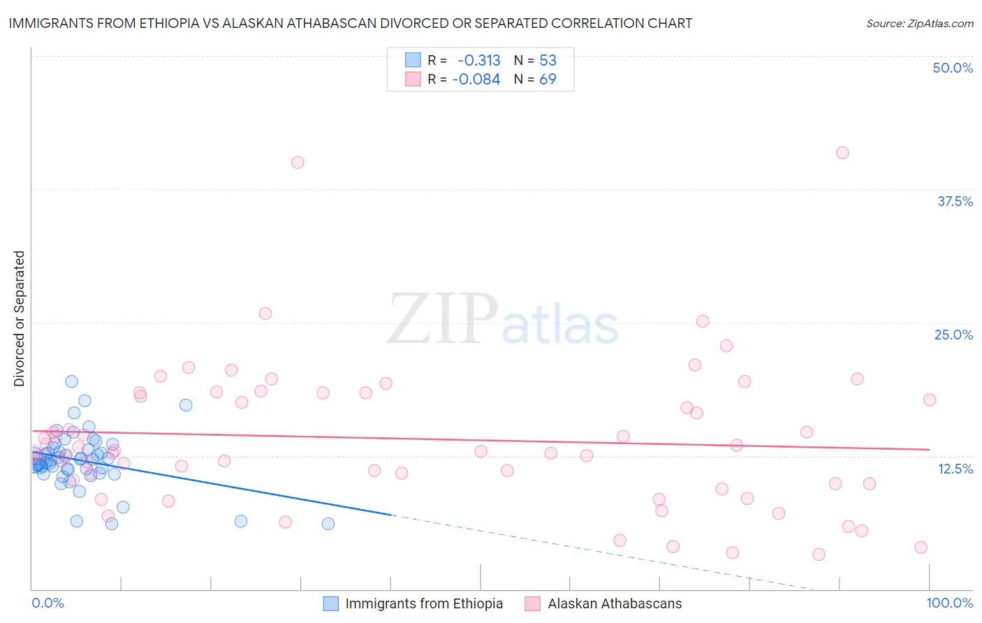 Immigrants from Ethiopia vs Alaskan Athabascan Divorced or Separated