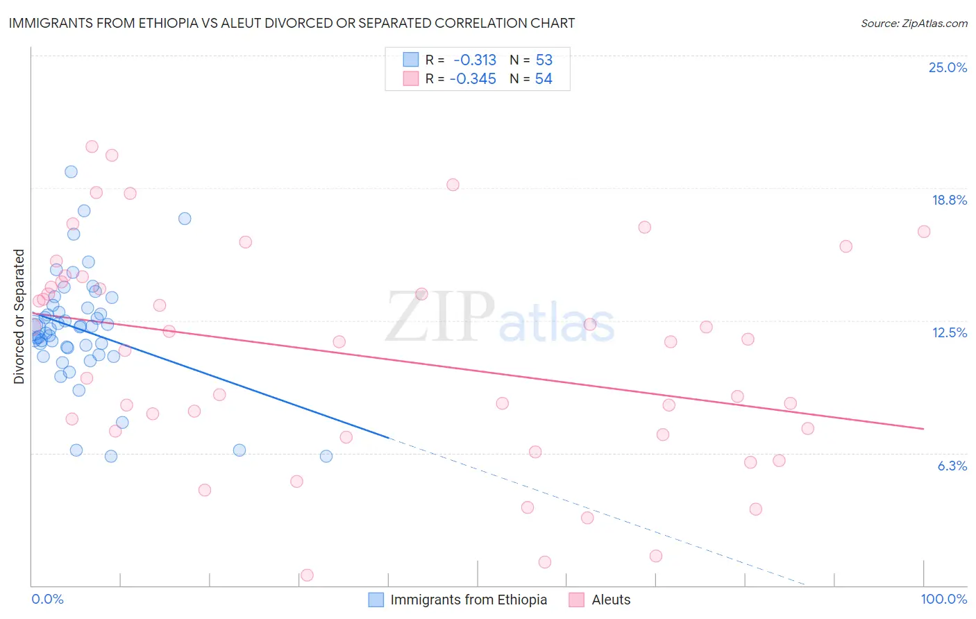 Immigrants from Ethiopia vs Aleut Divorced or Separated