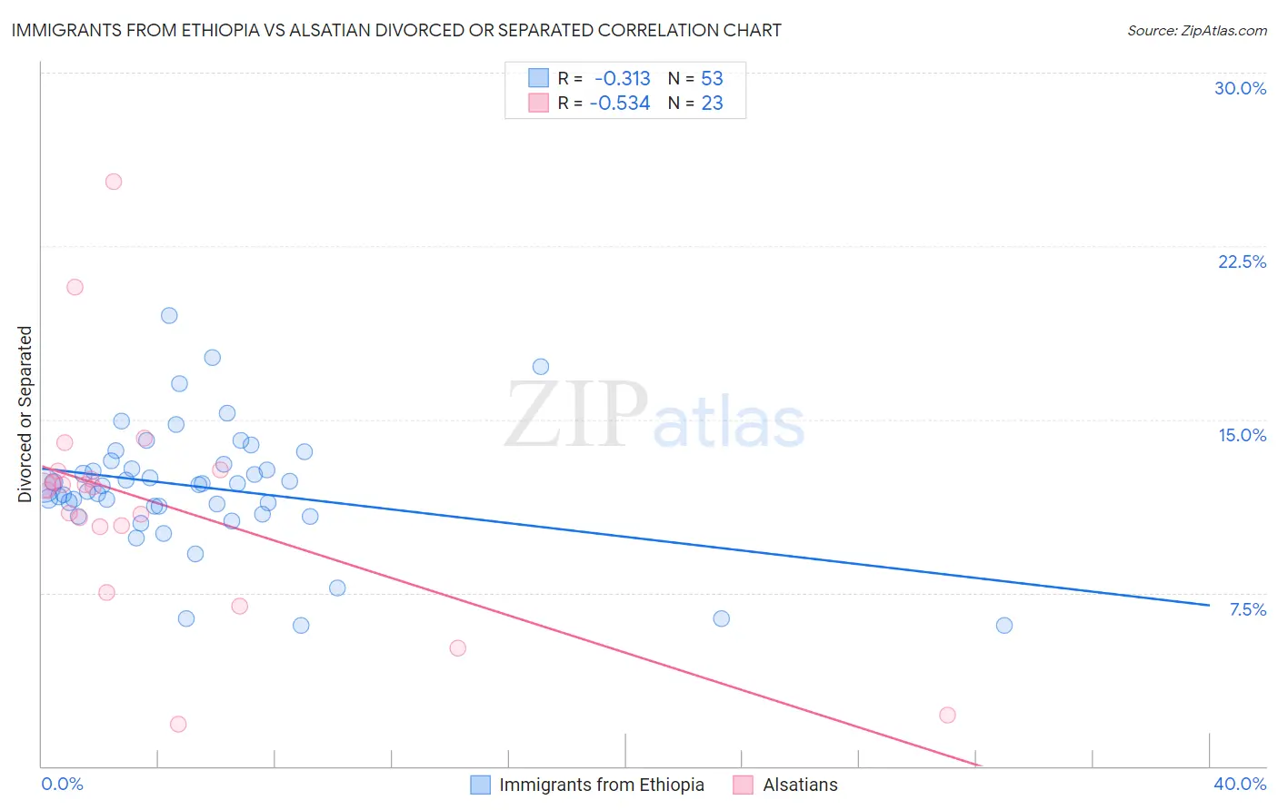 Immigrants from Ethiopia vs Alsatian Divorced or Separated