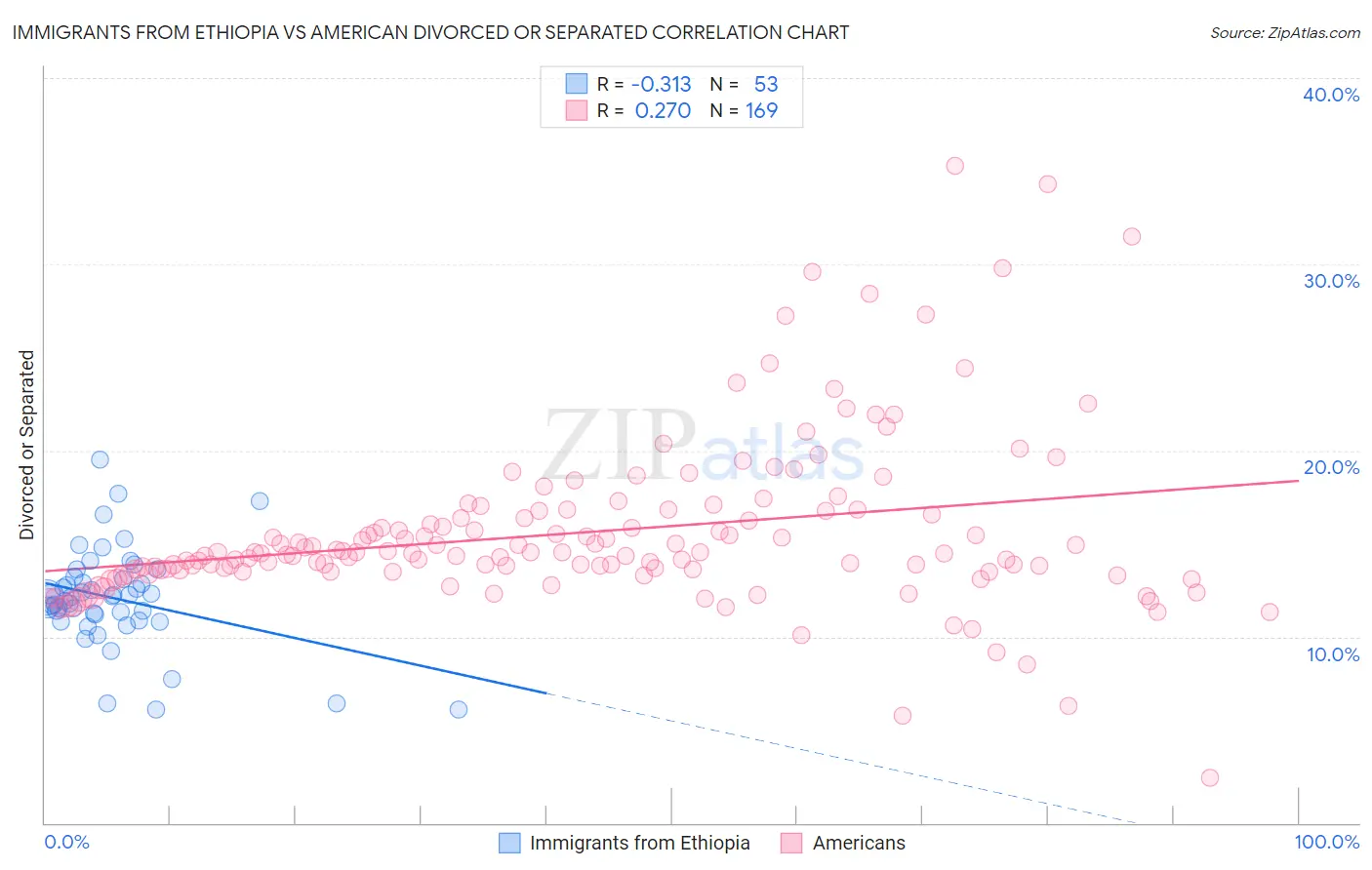 Immigrants from Ethiopia vs American Divorced or Separated