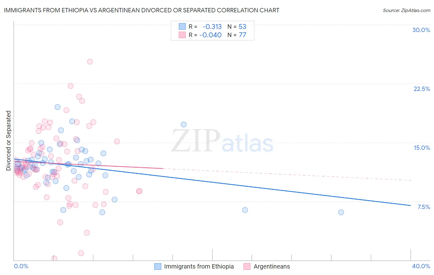 Immigrants from Ethiopia vs Argentinean Divorced or Separated