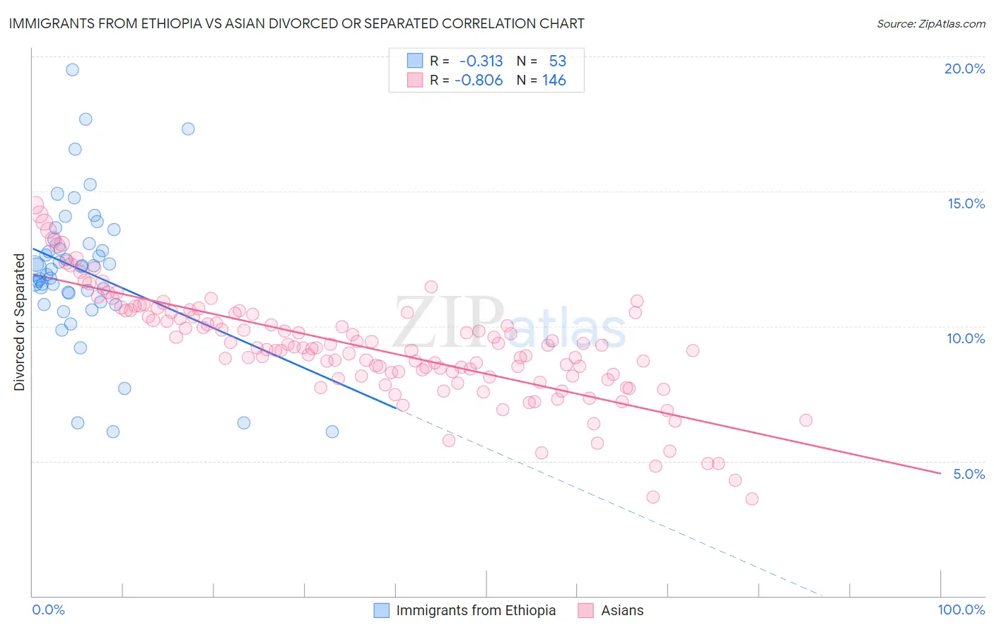 Immigrants from Ethiopia vs Asian Divorced or Separated