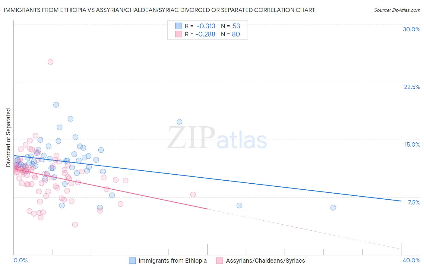 Immigrants from Ethiopia vs Assyrian/Chaldean/Syriac Divorced or Separated