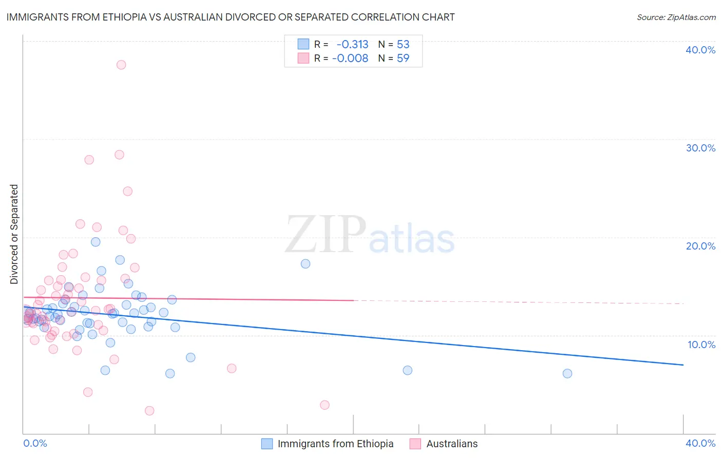 Immigrants from Ethiopia vs Australian Divorced or Separated