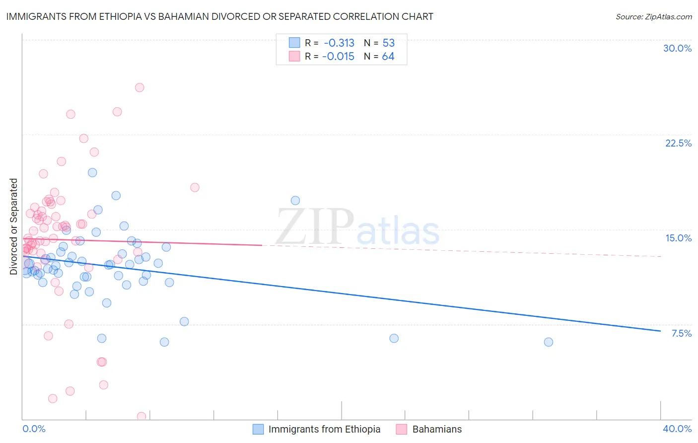 Immigrants from Ethiopia vs Bahamian Divorced or Separated