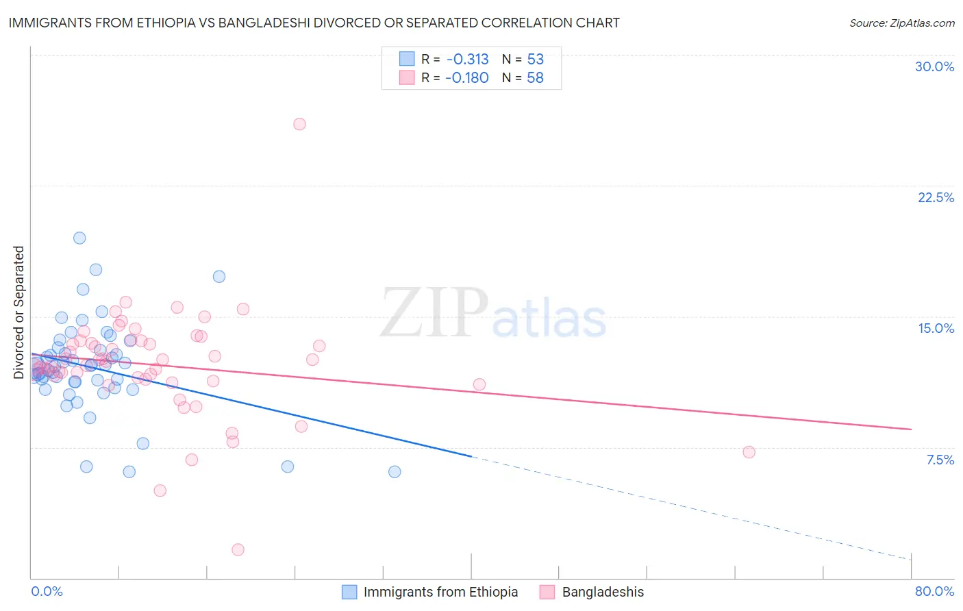 Immigrants from Ethiopia vs Bangladeshi Divorced or Separated