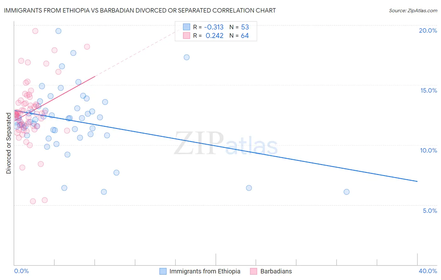 Immigrants from Ethiopia vs Barbadian Divorced or Separated