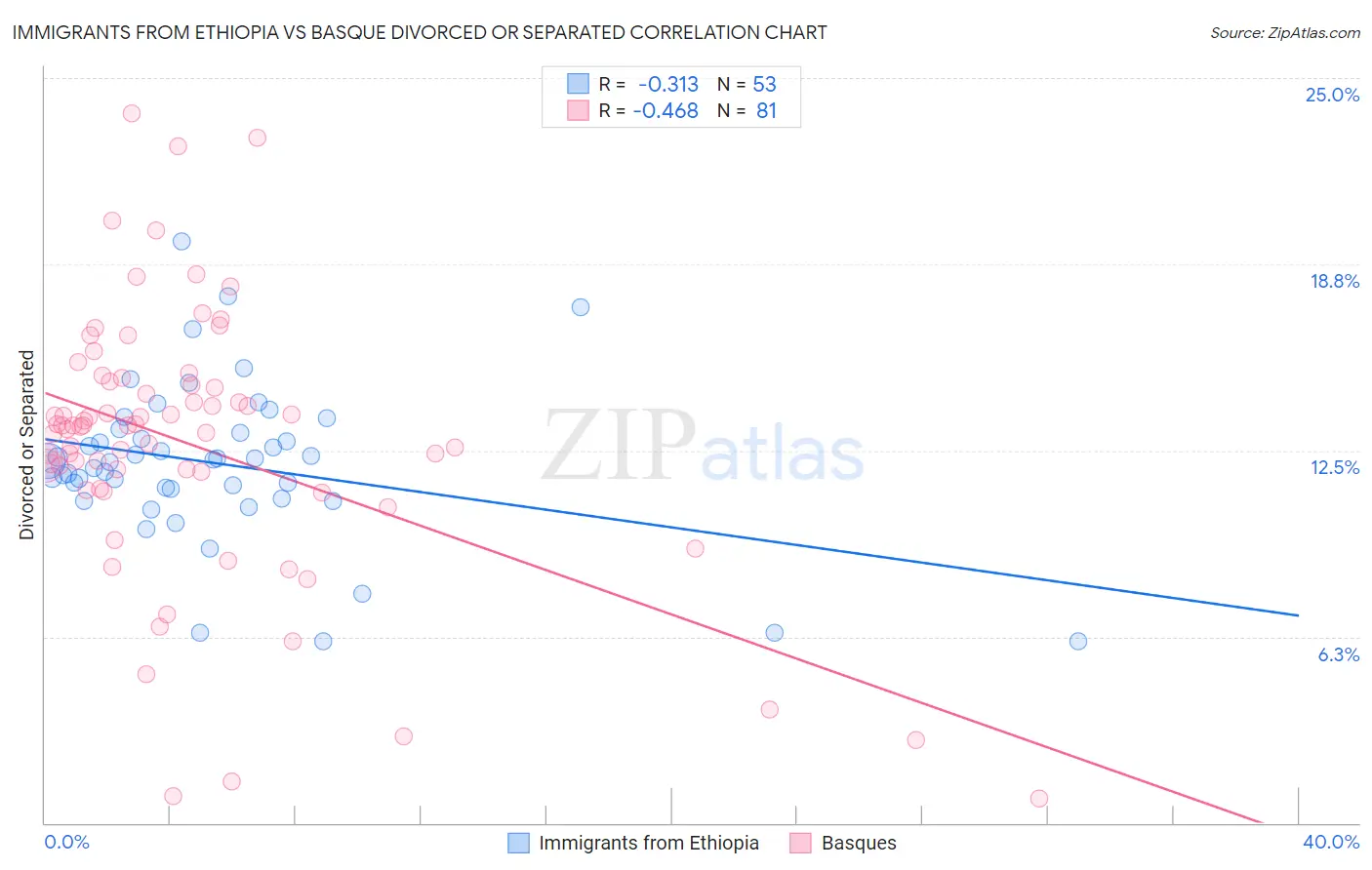 Immigrants from Ethiopia vs Basque Divorced or Separated