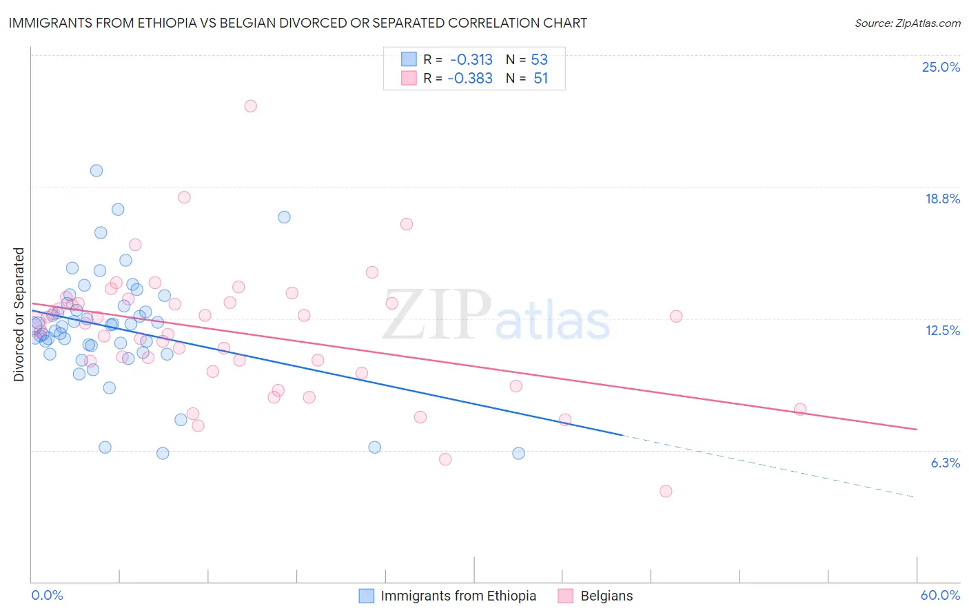 Immigrants from Ethiopia vs Belgian Divorced or Separated