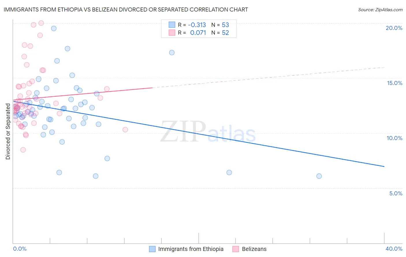 Immigrants from Ethiopia vs Belizean Divorced or Separated