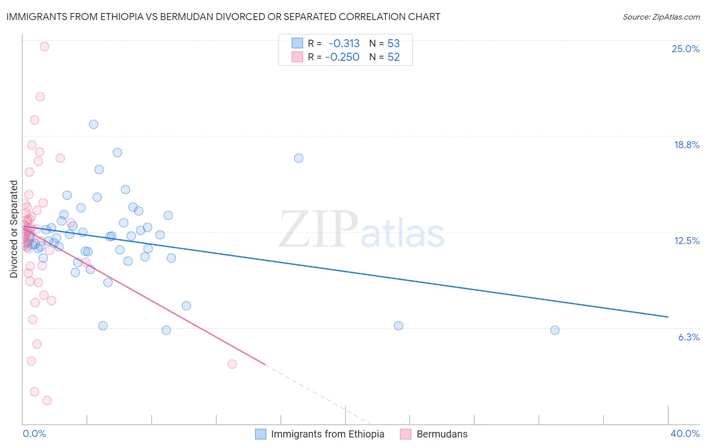 Immigrants from Ethiopia vs Bermudan Divorced or Separated