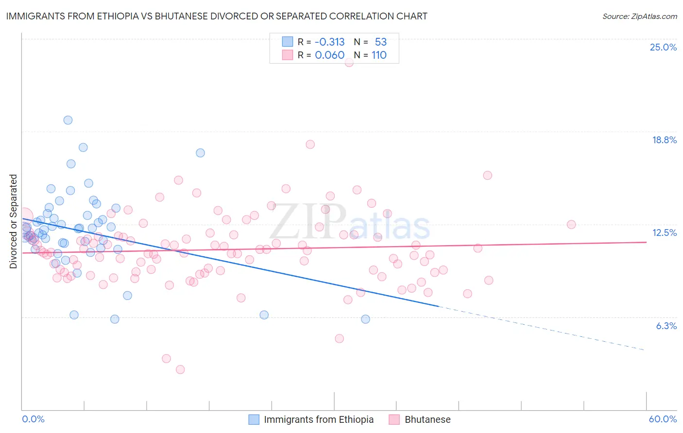 Immigrants from Ethiopia vs Bhutanese Divorced or Separated