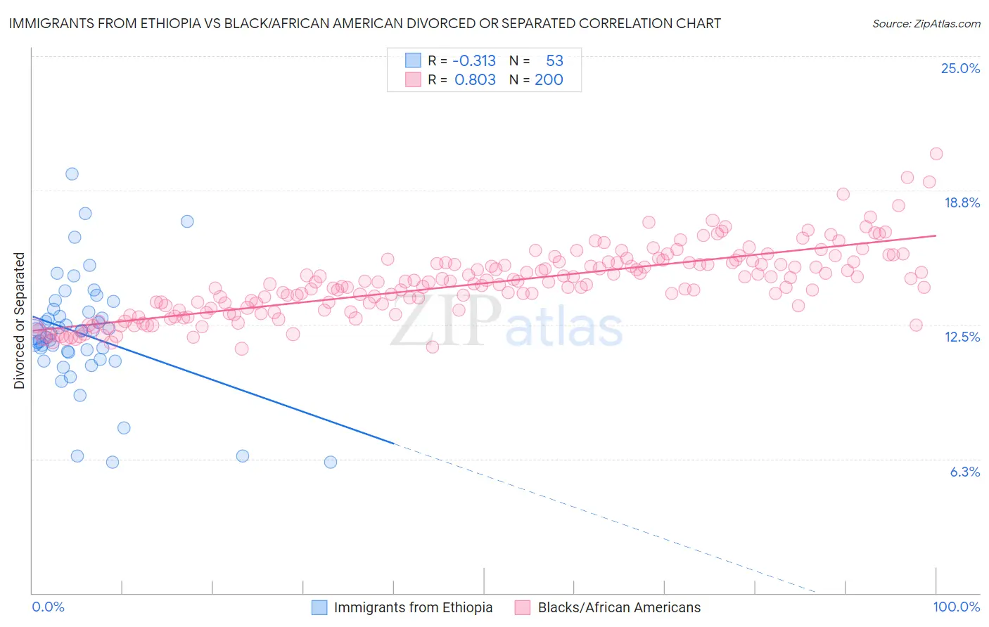 Immigrants from Ethiopia vs Black/African American Divorced or Separated