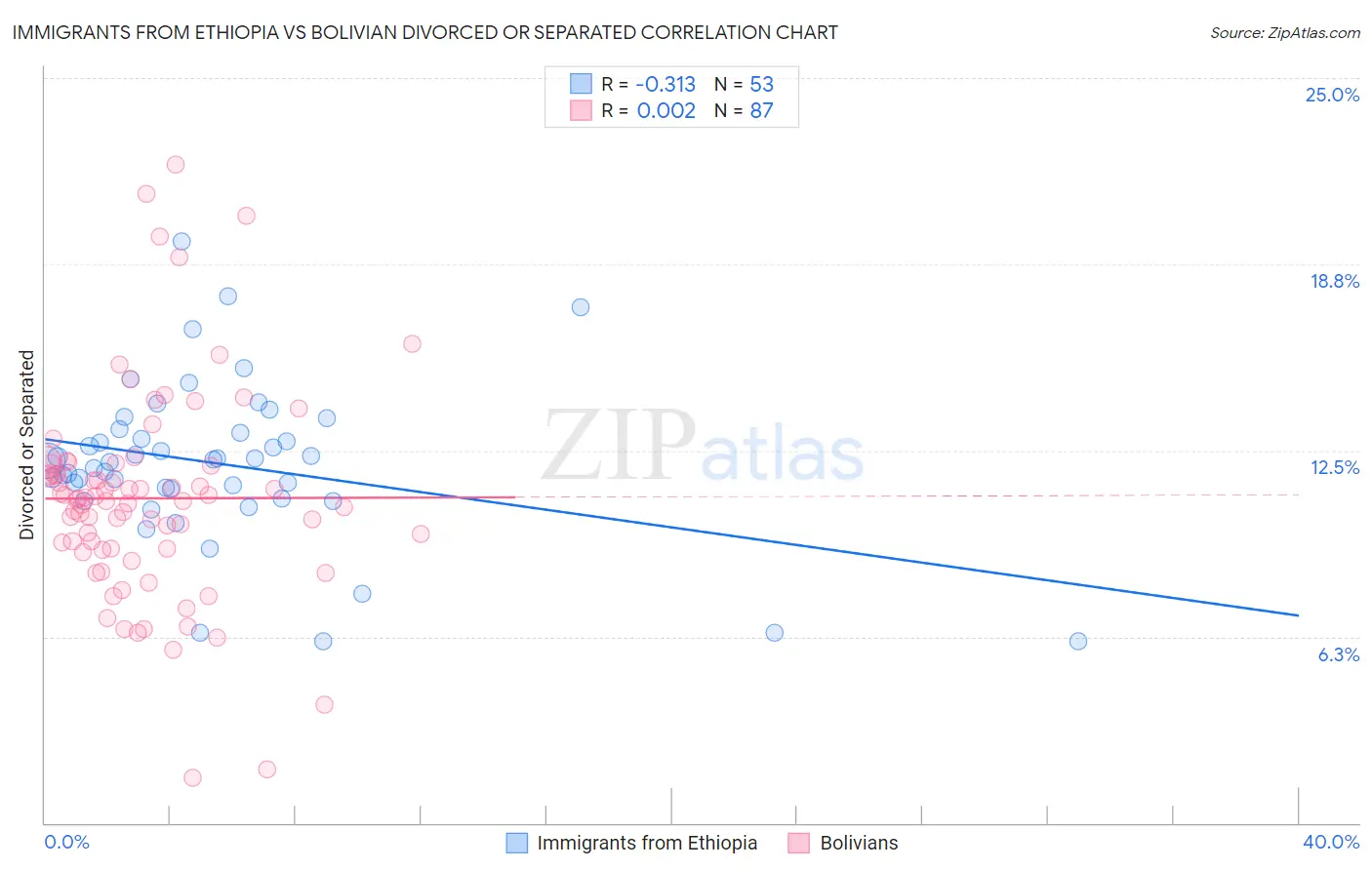 Immigrants from Ethiopia vs Bolivian Divorced or Separated