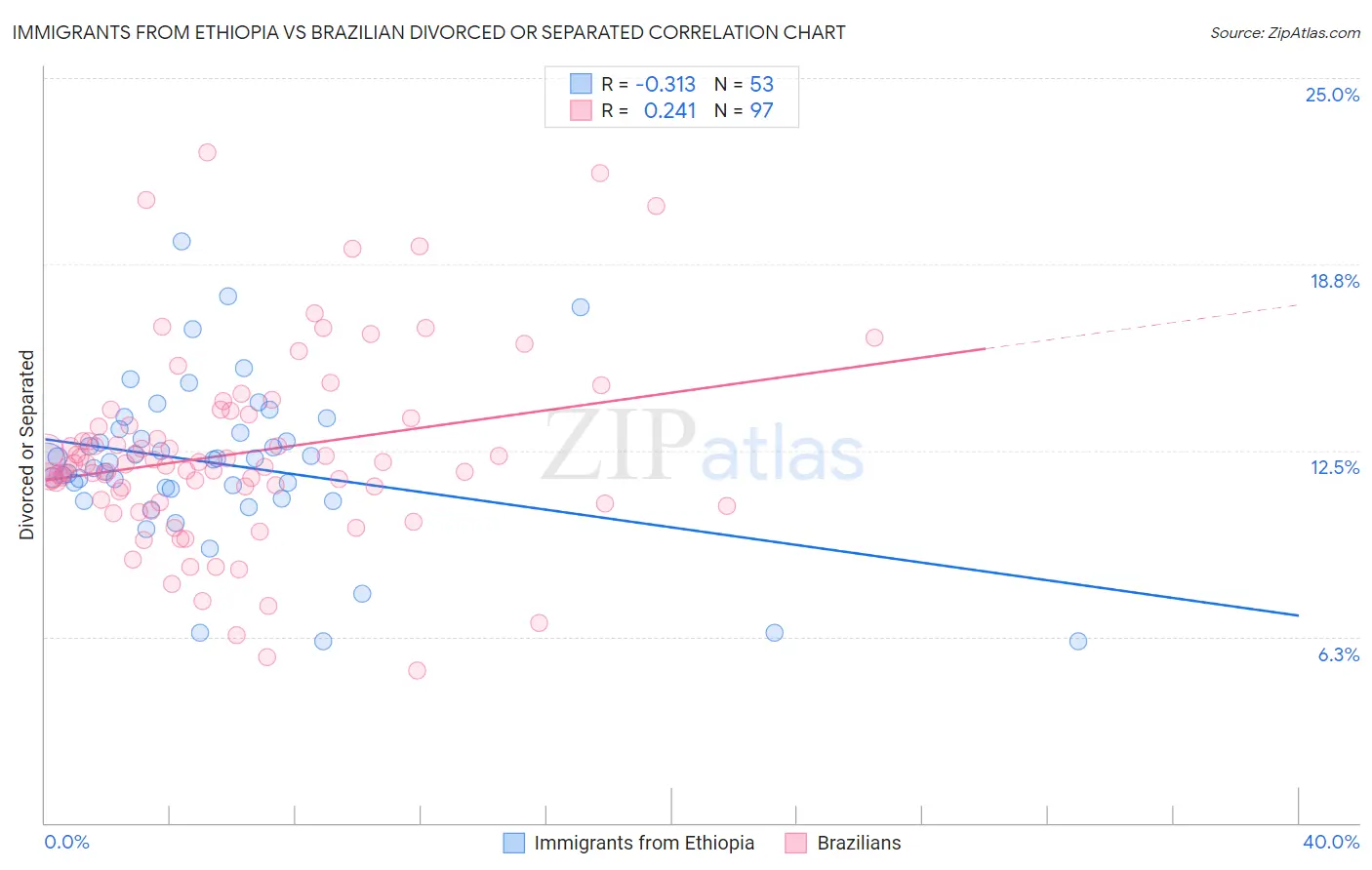 Immigrants from Ethiopia vs Brazilian Divorced or Separated