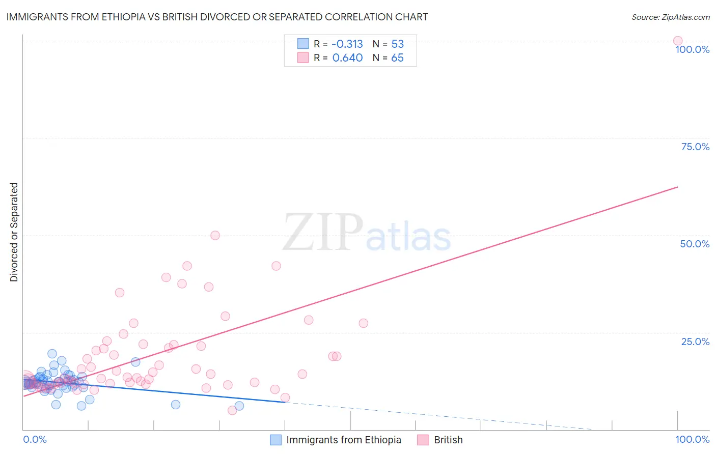Immigrants from Ethiopia vs British Divorced or Separated