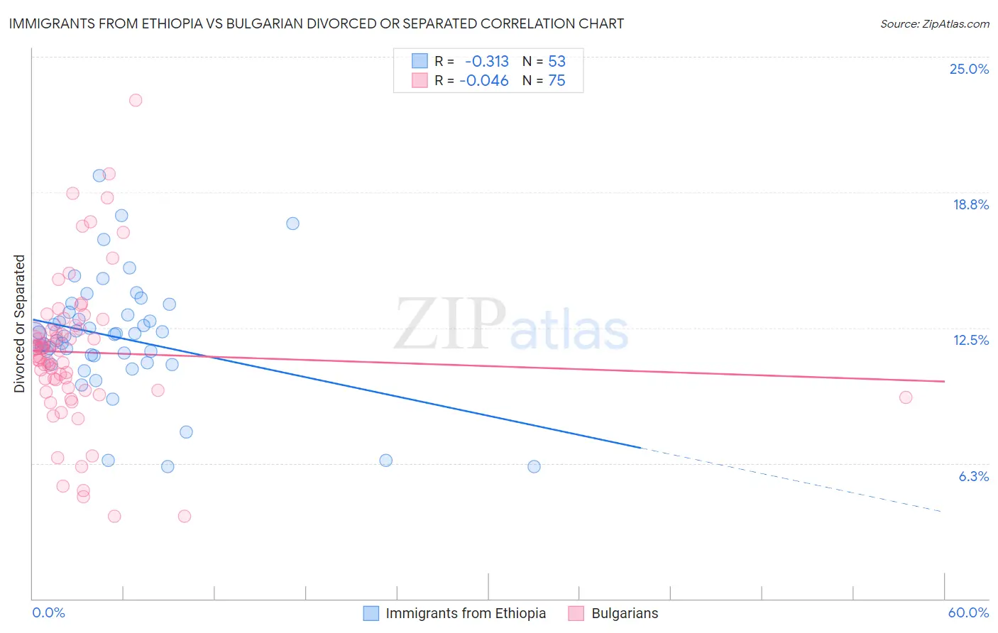 Immigrants from Ethiopia vs Bulgarian Divorced or Separated