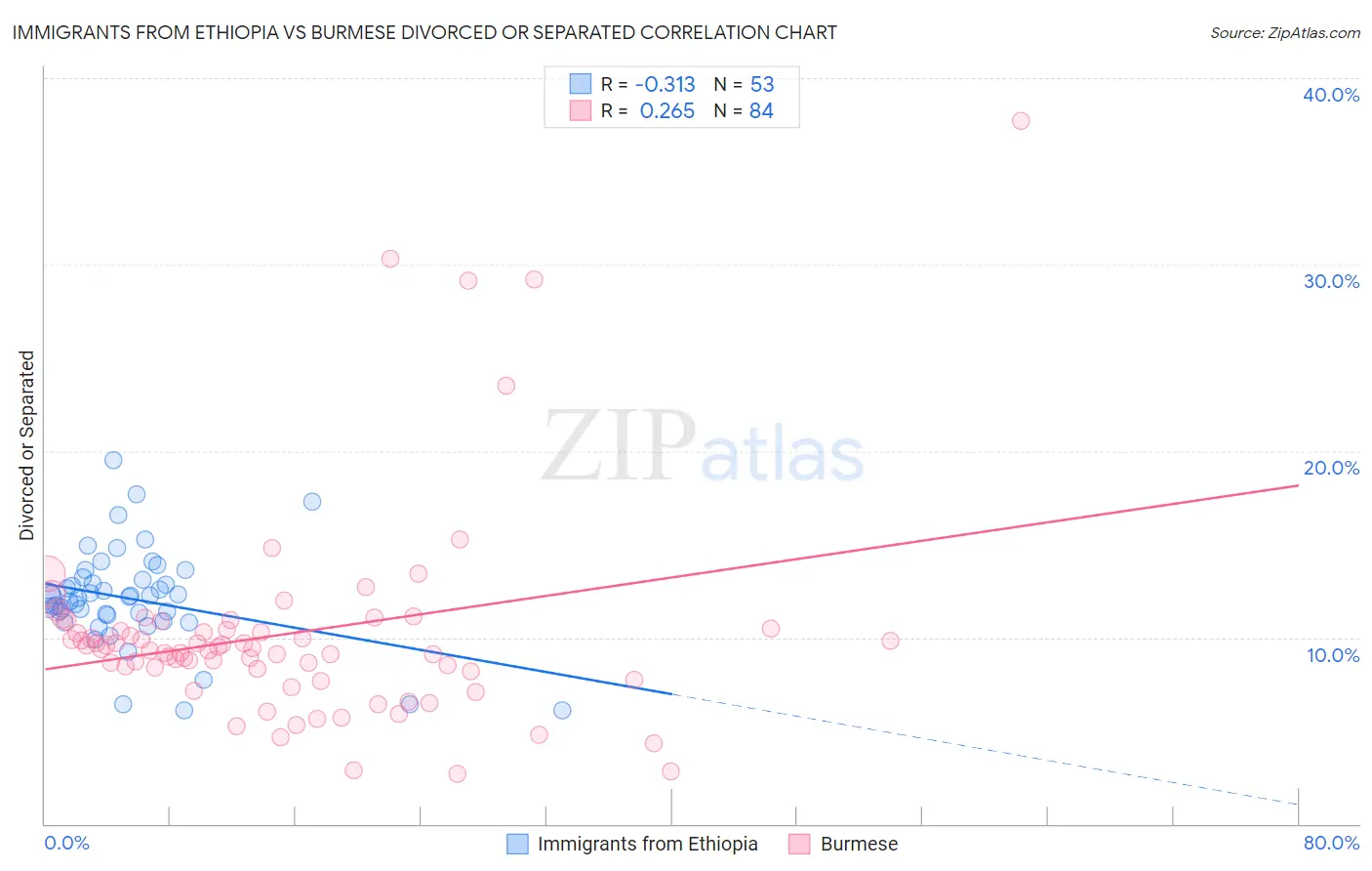 Immigrants from Ethiopia vs Burmese Divorced or Separated