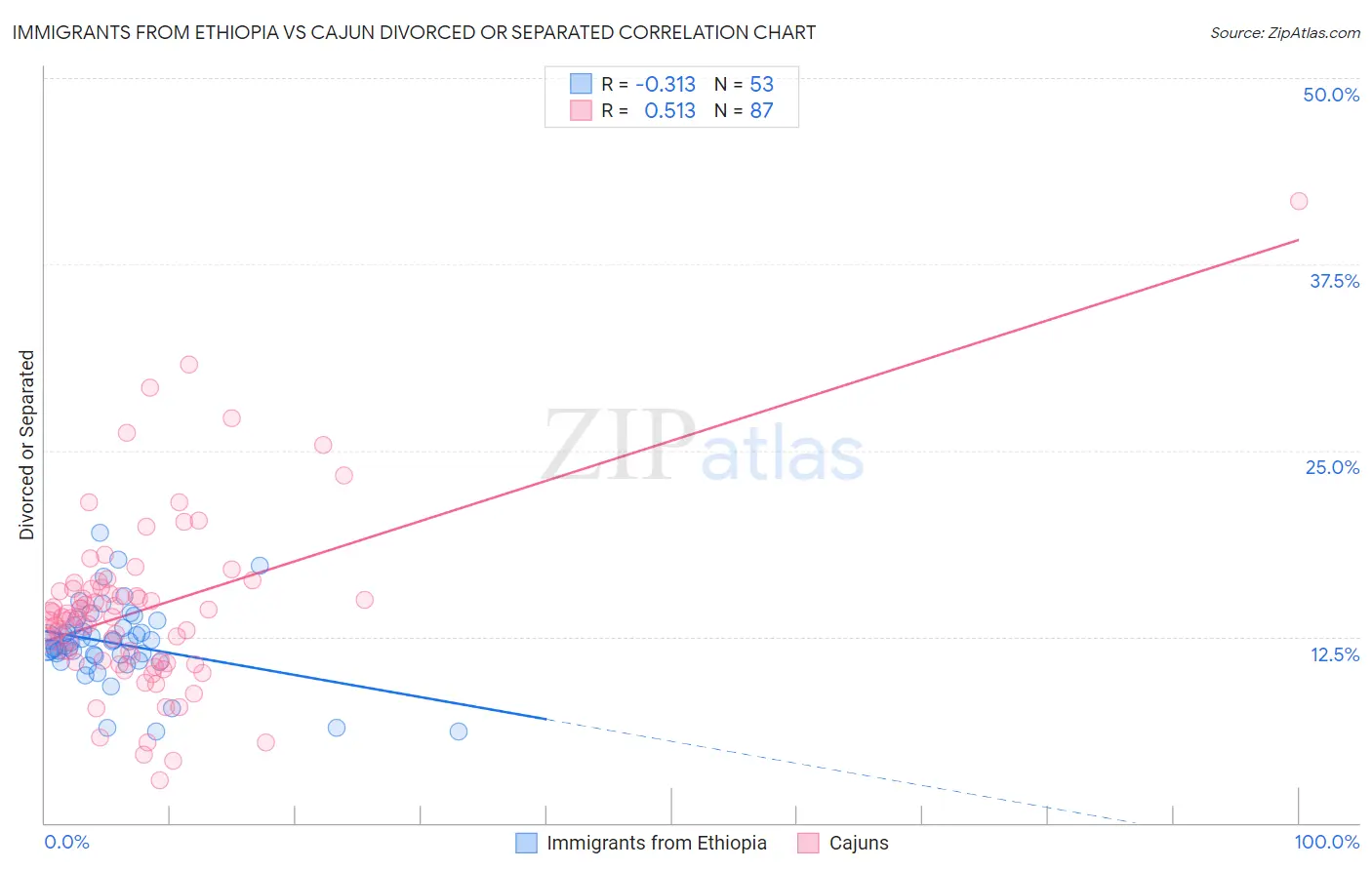 Immigrants from Ethiopia vs Cajun Divorced or Separated