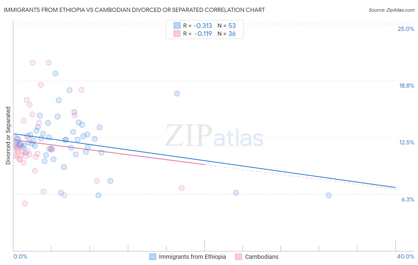 Immigrants from Ethiopia vs Cambodian Divorced or Separated