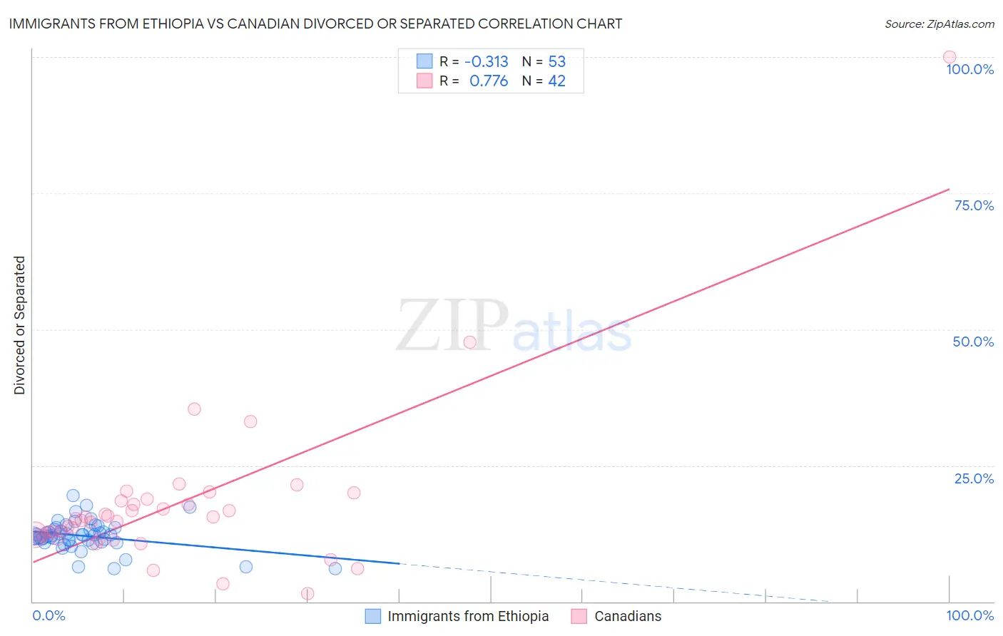 Immigrants from Ethiopia vs Canadian Divorced or Separated