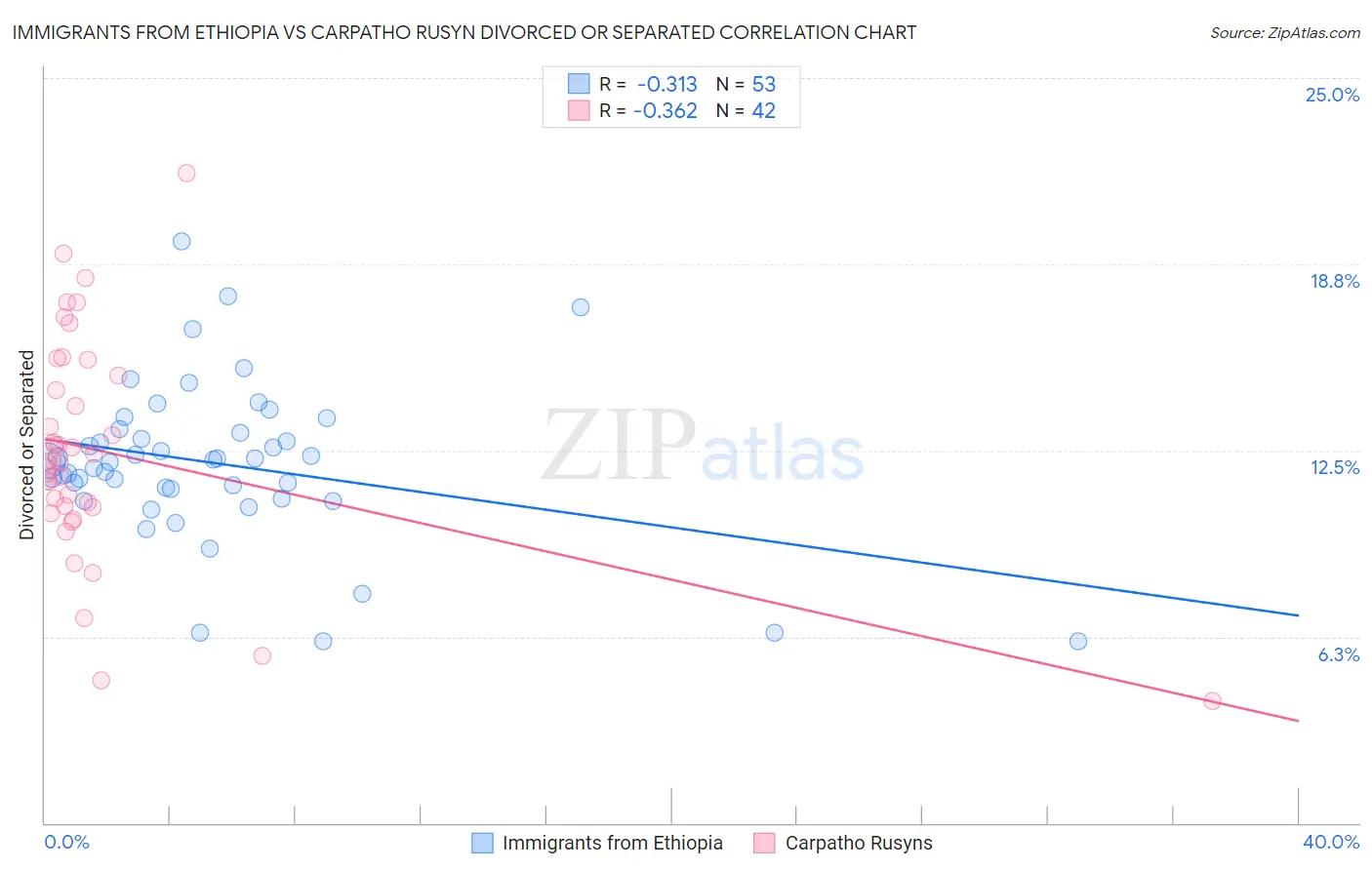 Immigrants from Ethiopia vs Carpatho Rusyn Divorced or Separated