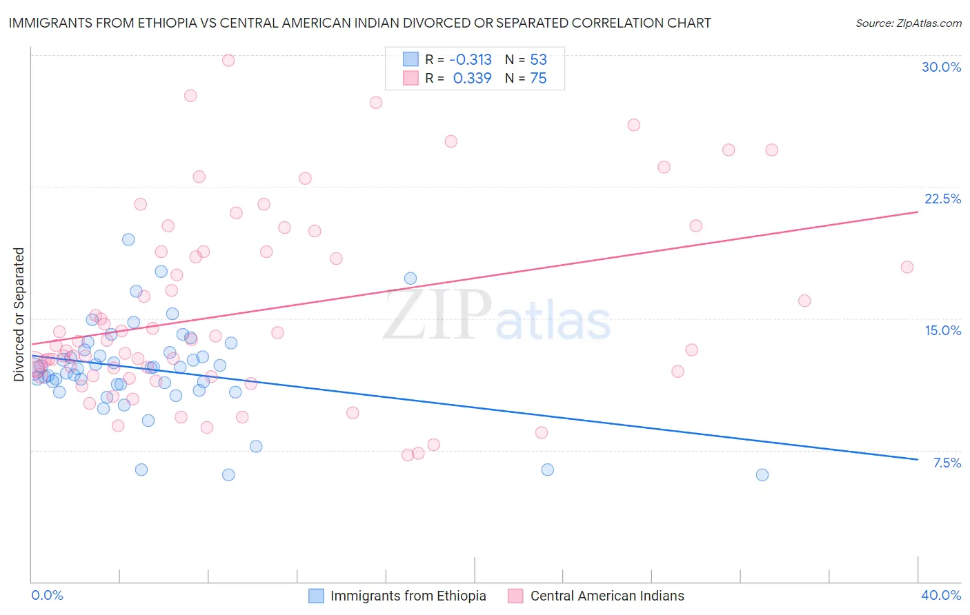 Immigrants from Ethiopia vs Central American Indian Divorced or Separated