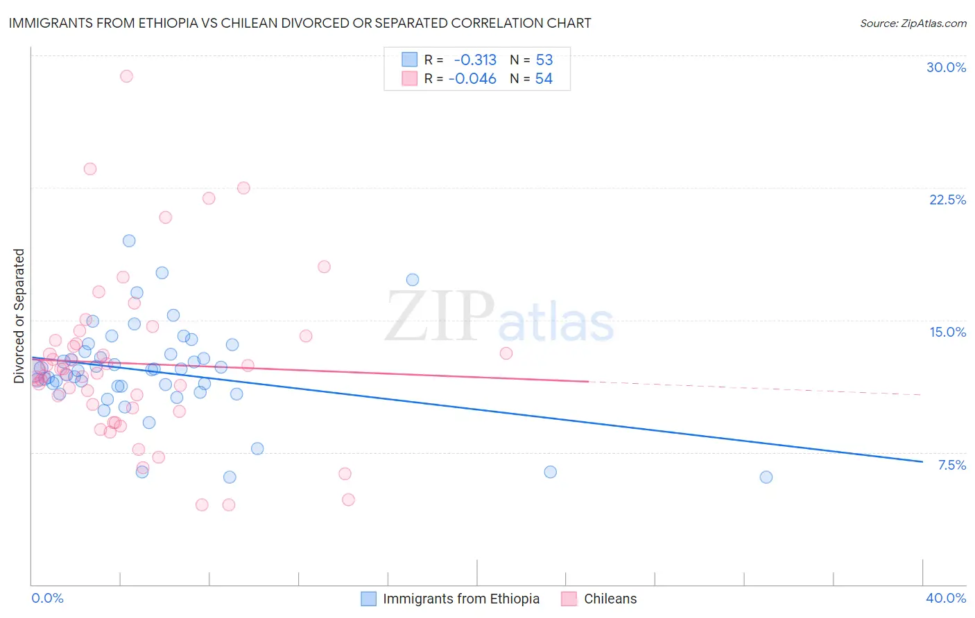 Immigrants from Ethiopia vs Chilean Divorced or Separated