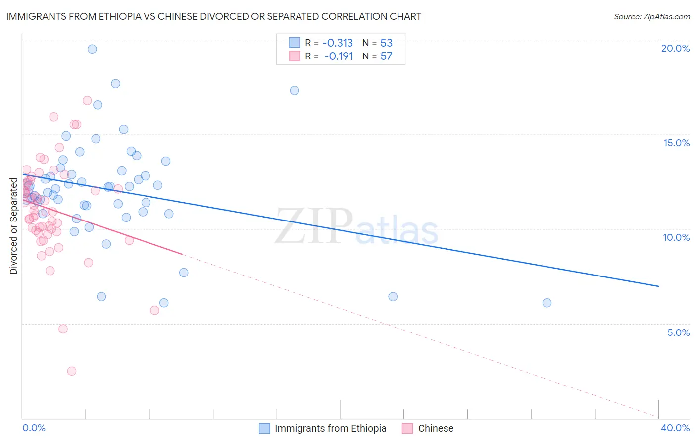 Immigrants from Ethiopia vs Chinese Divorced or Separated