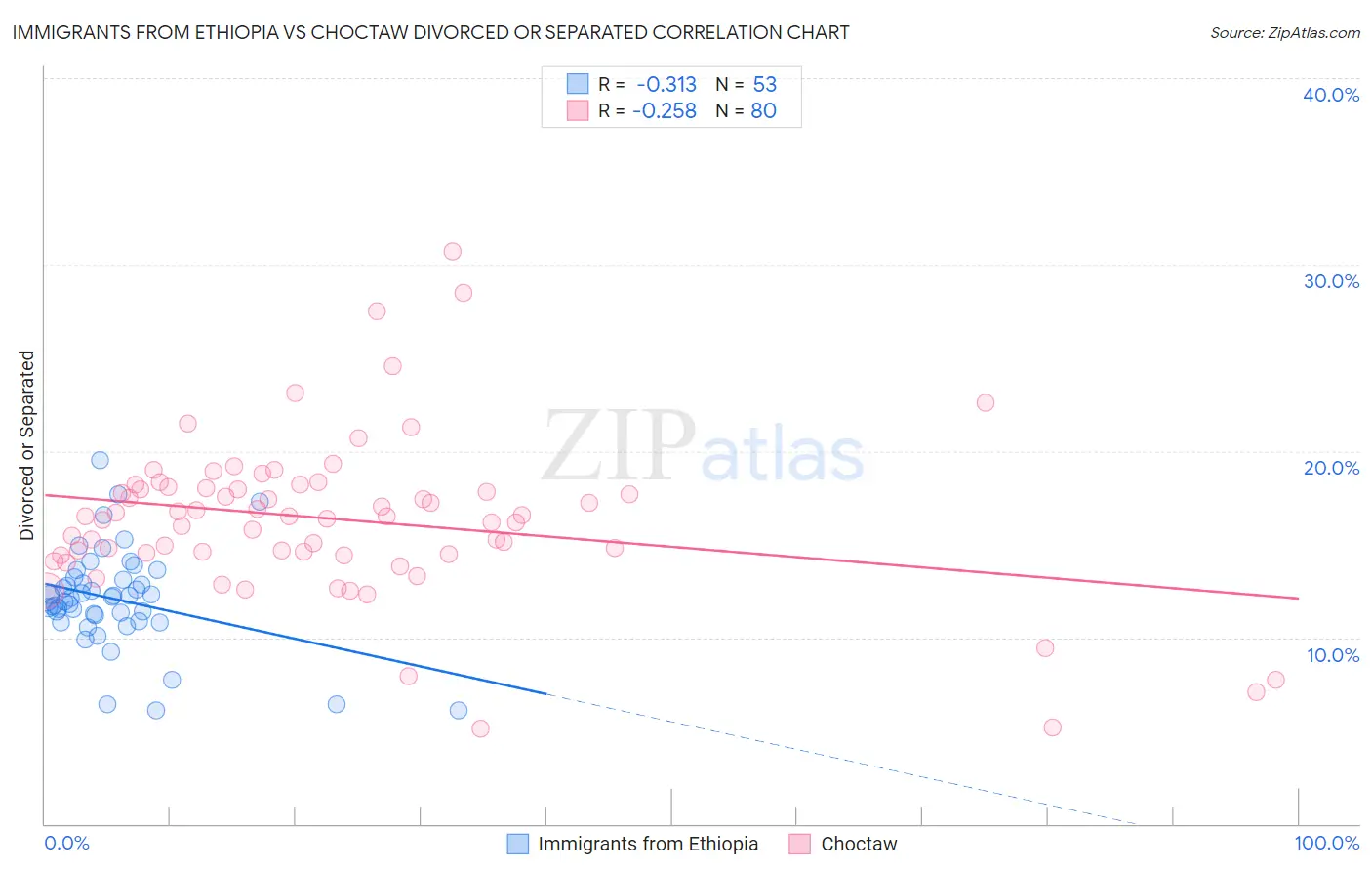 Immigrants from Ethiopia vs Choctaw Divorced or Separated