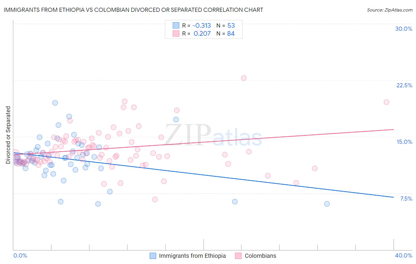 Immigrants from Ethiopia vs Colombian Divorced or Separated