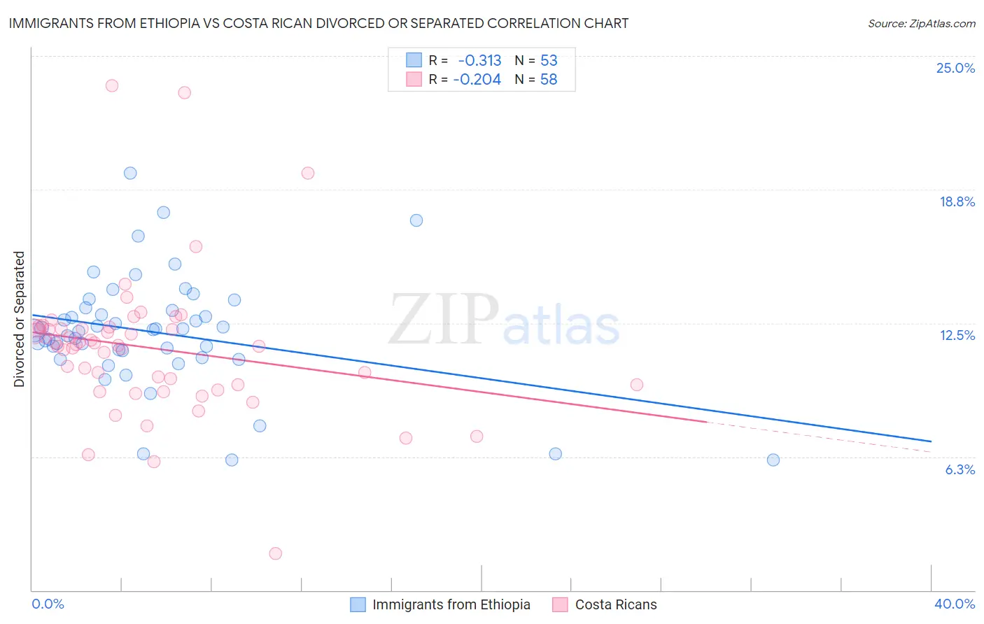 Immigrants from Ethiopia vs Costa Rican Divorced or Separated