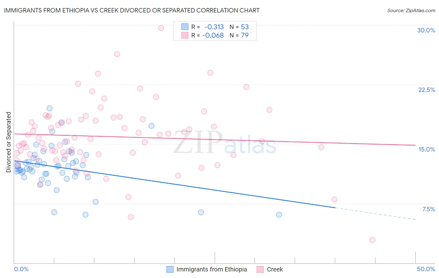 Immigrants from Ethiopia vs Creek Divorced or Separated